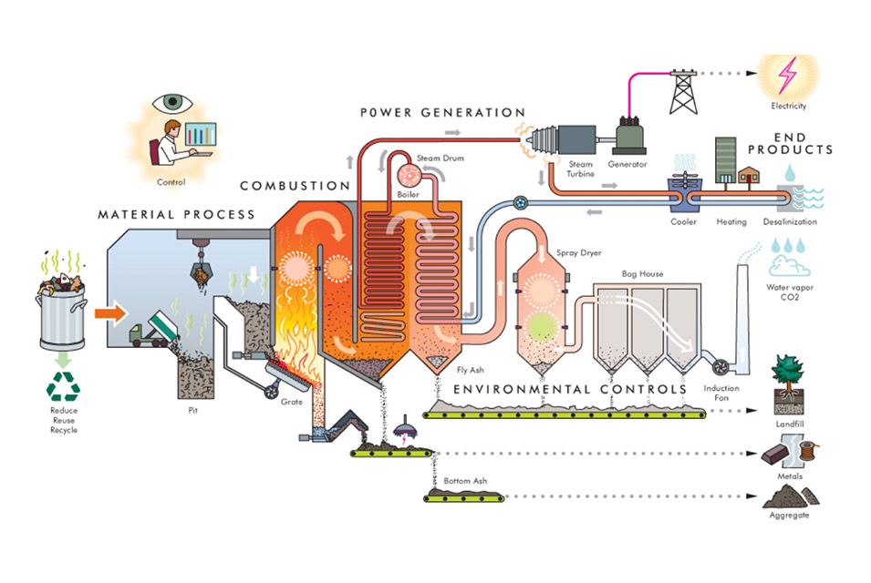 Diagrama de generación de energía de The Waste Company UK.